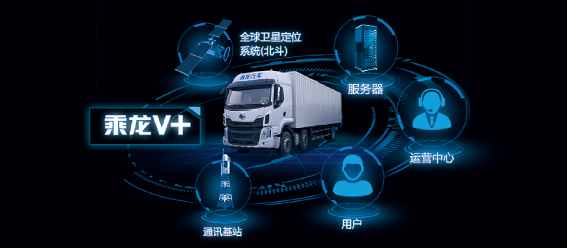 H5牽引車 全新開發(fā)乘龍V+車聯(lián)網(wǎng)系統(tǒng)，智能卡車，十大功能幫助改善駕駛行為50%，降低車輛7%-10%油耗，提升20%出勤率和配貨率